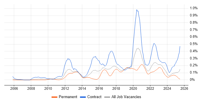 Job vacancy trend for SAML in the North West