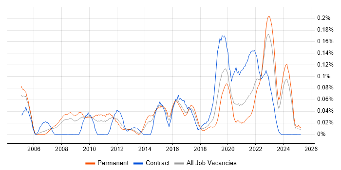 Job vacancy trend for Samsung in the North West Job vacancy trend for Samsung in the North West