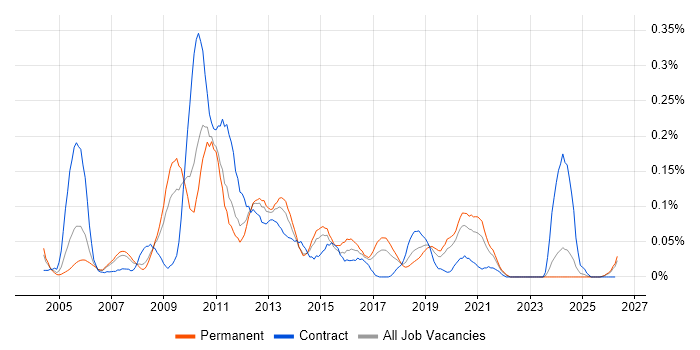 SAN Engineer job vacancy trend in the North West