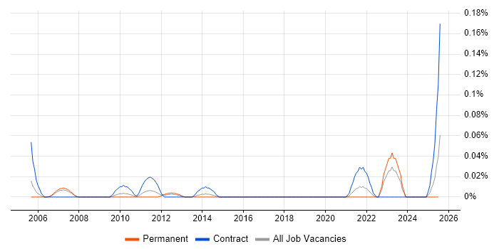 Job vacancy trend for SAN Technical Architect in the North West Job vacancy trend for SAN Technical Architect in the North West