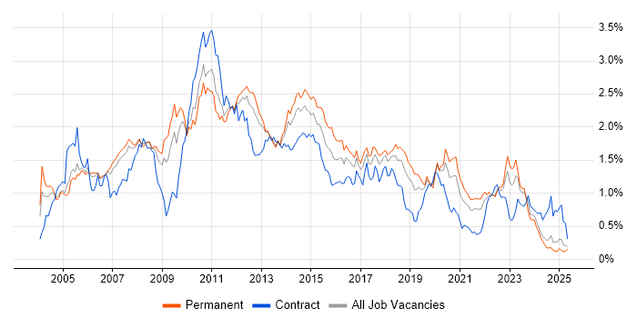Job vacancy trend for SAN in the North West Job vacancy trend for SAN in the North West