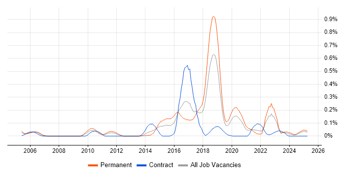 Job vacancy trend for SANS in the North West Job vacancy trend for SANS in the North West
