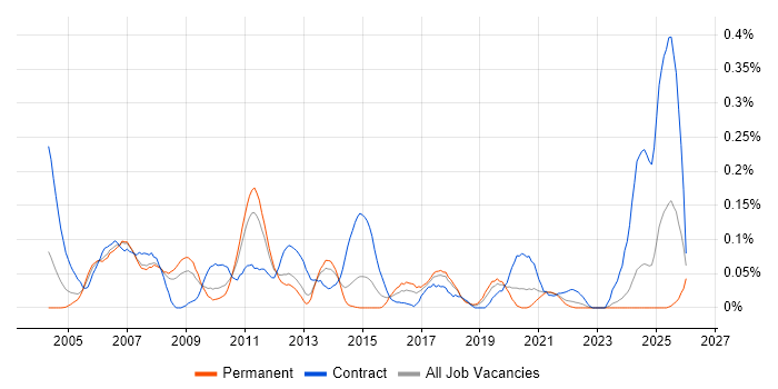SAP Administrator job vacancy trend in the North West