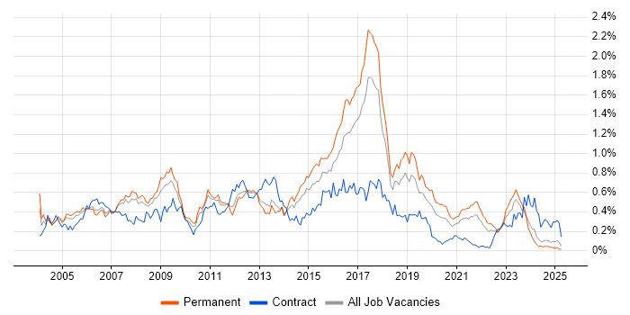 Job vacancy trend for SAP Analyst in the North West Job vacancy trend for SAP Analyst in the North West