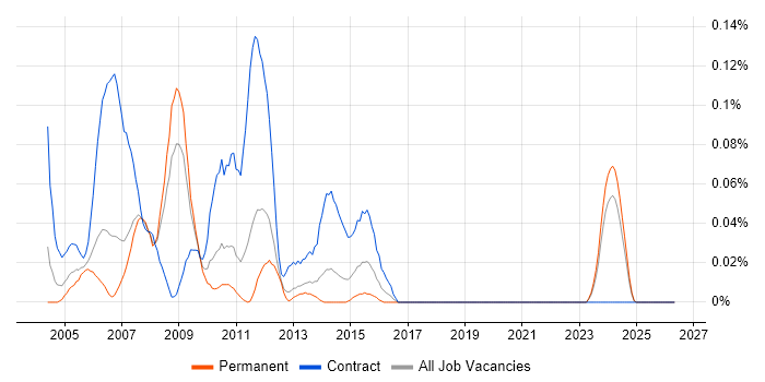 SAP Basis Specialist job vacancy trend in the North West