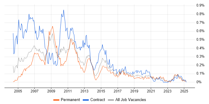 Job vacancy trend for SAP Basis in the North West Job vacancy trend for SAP Basis in the North West