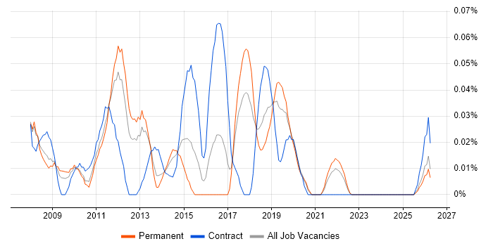 SAP BI Developer job vacancy trend in the North West