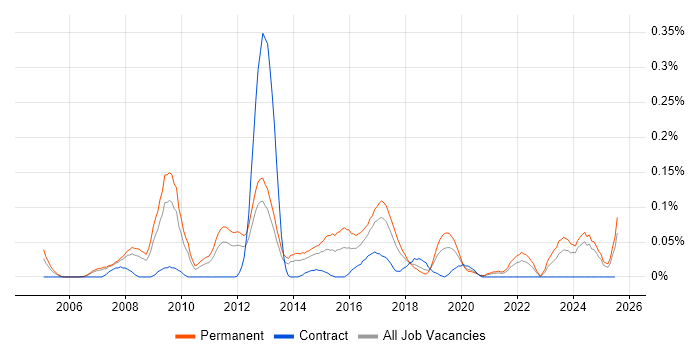 Job vacancy trend for SAP Business One Consultant in the North West Job vacancy trend for SAP Business One Consultant in the North West