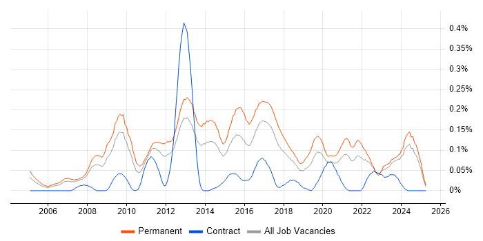 Job vacancy trend for SAP Business One in the North West Job vacancy trend for SAP Business One in the North West