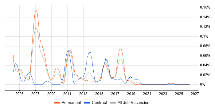 SAP BW Analyst job vacancy trend in the North West