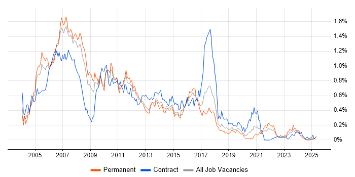 Job vacancy trend for SAP BW in the North West Job vacancy trend for SAP BW in the North West