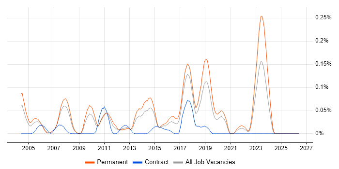 SAP CO Business Analyst job vacancy trend in the North West