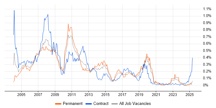 Job vacancy trend for SAP CO Consultant in the North West Job vacancy trend for SAP CO Consultant in the North West