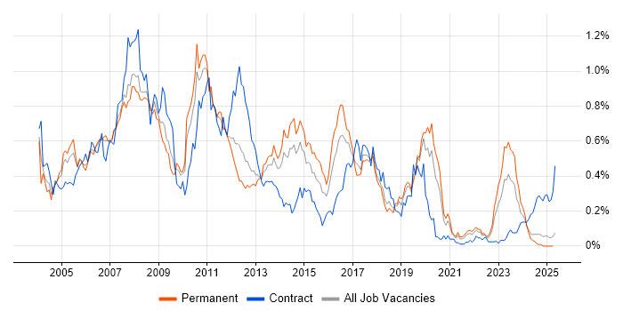 Job vacancy trend for SAP CO in the North West Job vacancy trend for SAP CO in the North West