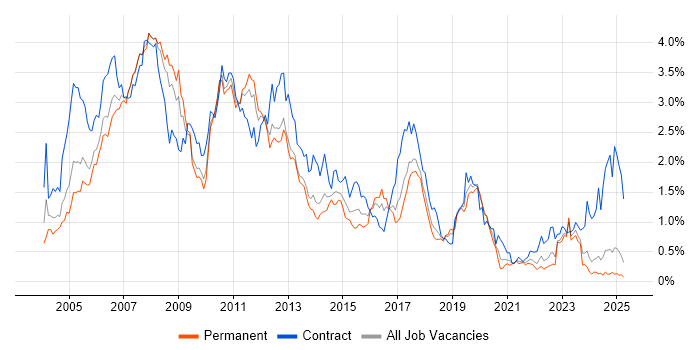 Job vacancy trend for SAP Consultant in the North West Job vacancy trend for SAP Consultant in the North West