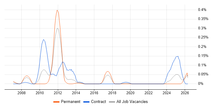 SAP Core Interface job vacancy trend in the North West