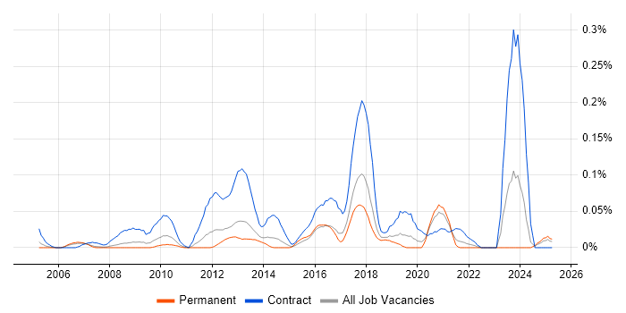 Job vacancy trend for SAP Data Analyst in the North West Job vacancy trend for SAP Data Analyst in the North West