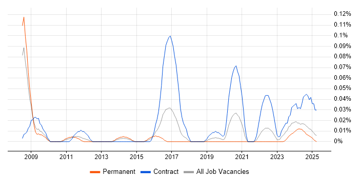 Job vacancy trend for SAP Data Architect in the North West Job vacancy trend for SAP Data Architect in the North West