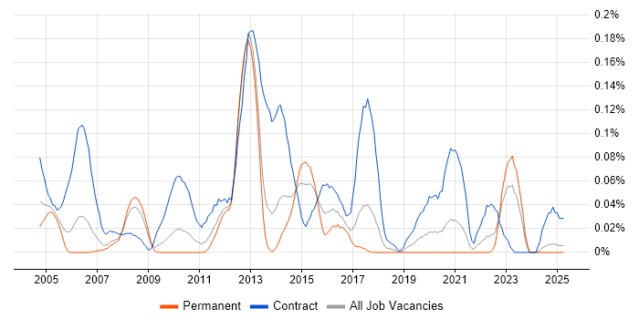 Job vacancy trend for SAP Data Consultant in the North West Job vacancy trend for SAP Data Consultant in the North West