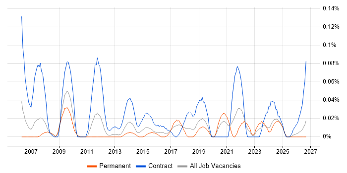 SAP Data Manager job vacancy trend in the North West
