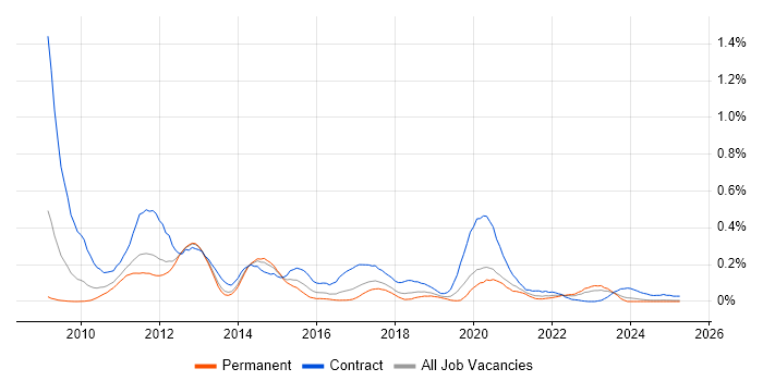 Job vacancy trend for SAP Data Services in the North West Job vacancy trend for SAP Data Services in the North West