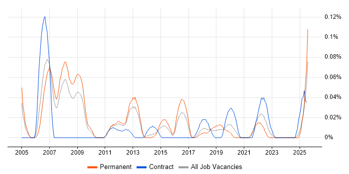 Job vacancy trend for SAP Delivery Manager in the North West Job vacancy trend for SAP Delivery Manager in the North West