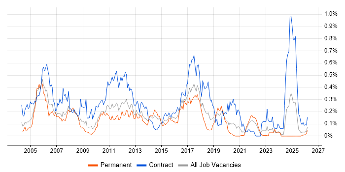 SAP Developer job vacancy trend in the North West