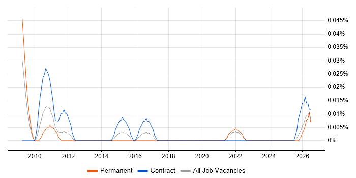 SAP ECC job vacancy trend in the North West