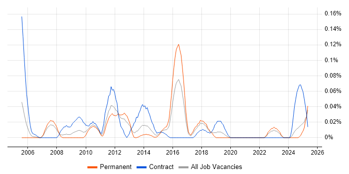 Job vacancy trend for SAP EHS in the North West Job vacancy trend for SAP EHS in the North West