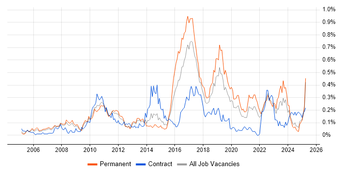 Job vacancy trend for SAP ERP in the North West Job vacancy trend for SAP ERP in the North West