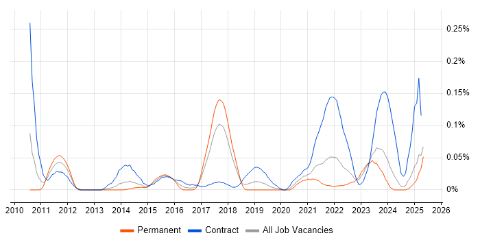 Job vacancy trend for SAP EWM Consultant in the North West Job vacancy trend for SAP EWM Consultant in the North West