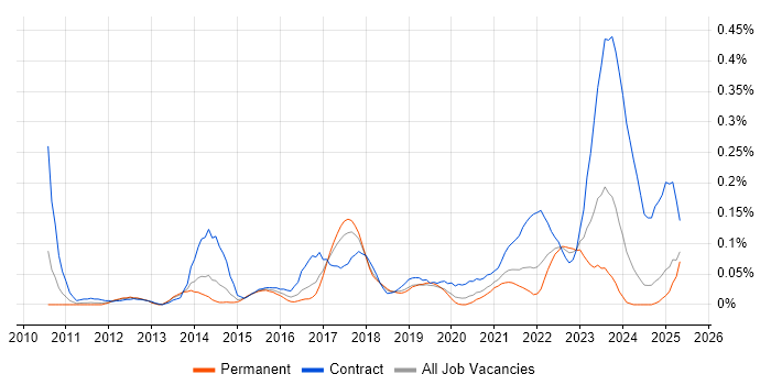 Job vacancy trend for SAP EWM in the North West Job vacancy trend for SAP EWM in the North West