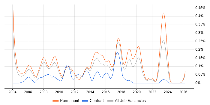 SAP FI Analyst job vacancy trend in the North West
