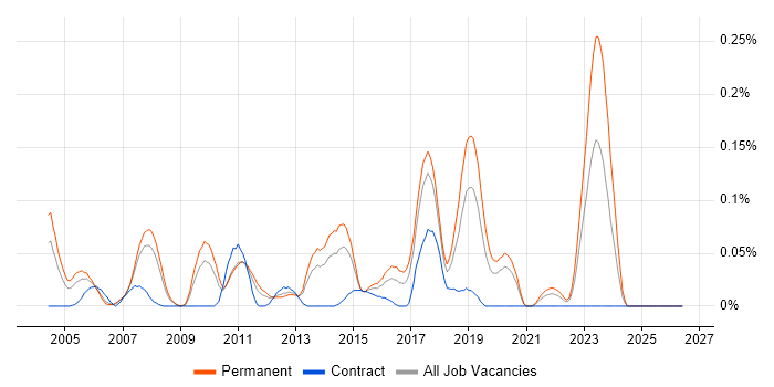 SAP FI/CO Business Analyst job vacancy trend in the North West