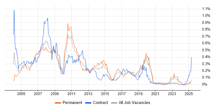 Job vacancy trend for SAP FI/CO Consultant in the North West Job vacancy trend for SAP FI/CO Consultant in the North West