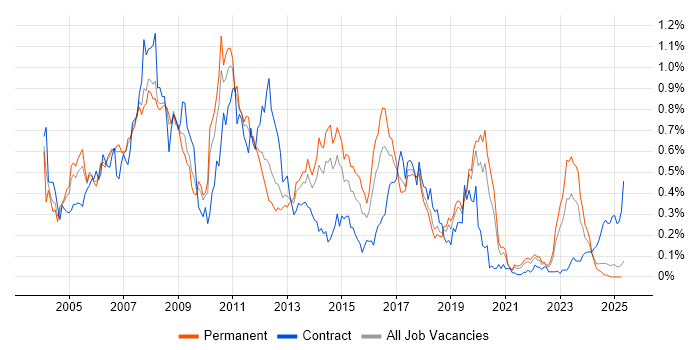 Job vacancy trend for SAP FI/CO in the North West Job vacancy trend for SAP FI/CO in the North West