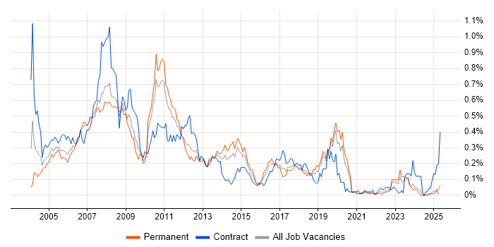 Job vacancy trend for SAP FI Consultant in the North West Job vacancy trend for SAP FI Consultant in the North West