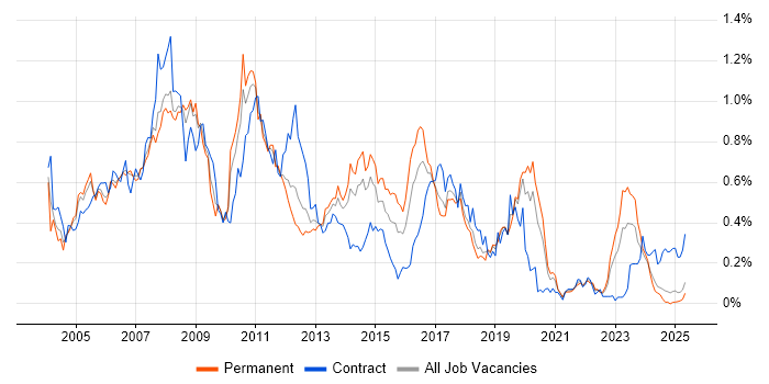 Job vacancy trend for SAP FI in the North West Job vacancy trend for SAP FI in the North West