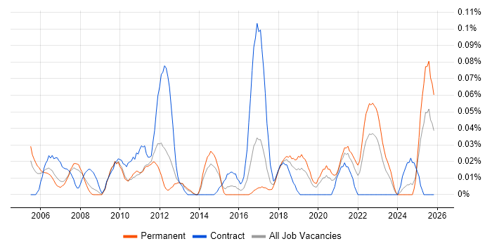 SAP Financial Analyst job vacancy trend in the North West