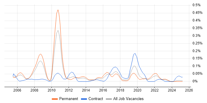 Job vacancy trend for SAP Financial Consultant in the North West Job vacancy trend for SAP Financial Consultant in the North West