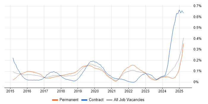 Job vacancy trend for SAP Fiori in the North West Job vacancy trend for SAP Fiori in the North West