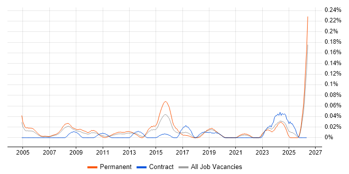 SAP Functional Analyst job vacancy trend in the North West