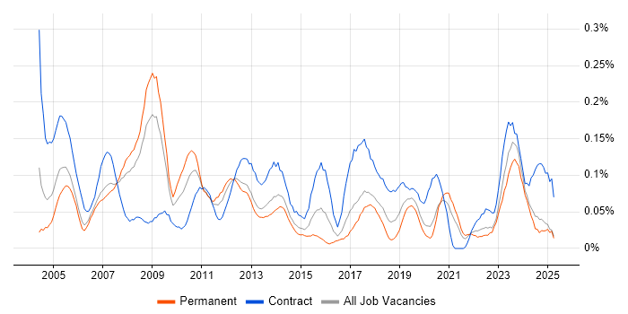 Job vacancy trend for SAP Functional Consultant in the North West Job vacancy trend for SAP Functional Consultant in the North West