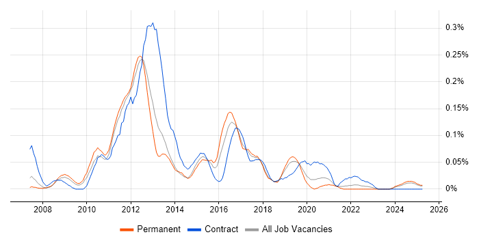 Job vacancy trend for SAP GRC in the North West Job vacancy trend for SAP GRC in the North West