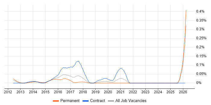 SAP HANA Consultant job vacancy trend in the North West