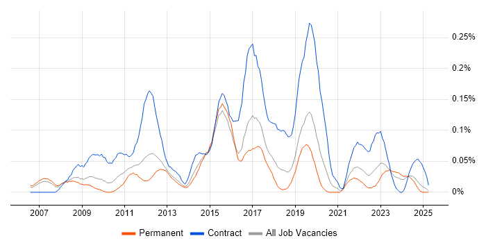 Job vacancy trend for SAP HCM in the North West Job vacancy trend for SAP HCM in the North West