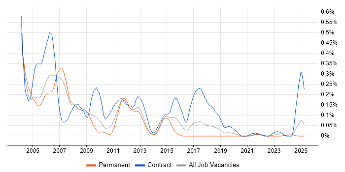 Job vacancy trend for SAP HR Consultant in the North West