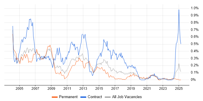 Job vacancy trend for SAP HR in the North West Job vacancy trend for SAP HR in the North West