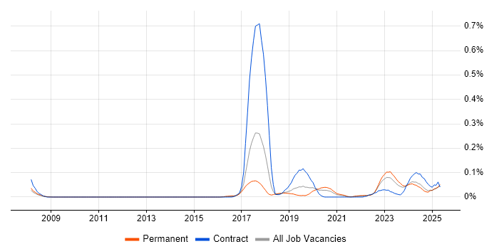 Job vacancy trend for SAP IBP in the North West Job vacancy trend for SAP IBP in the North West