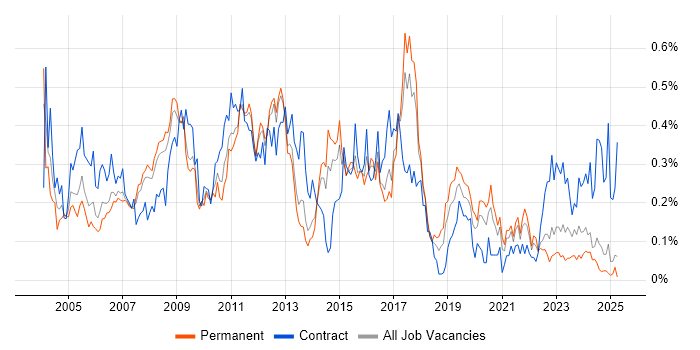 Job vacancy trend for SAP Implementation in the North West Job vacancy trend for SAP Implementation in the North West